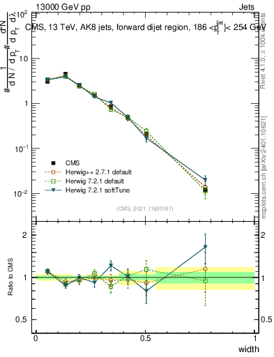 Plot of j.width in 13000 GeV pp collisions