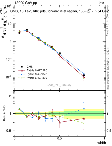 Plot of j.width in 13000 GeV pp collisions