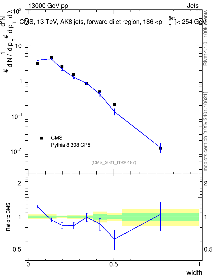 Plot of j.width in 13000 GeV pp collisions
