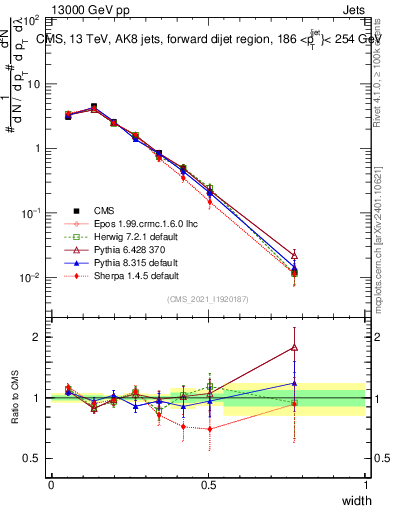 Plot of j.width in 13000 GeV pp collisions