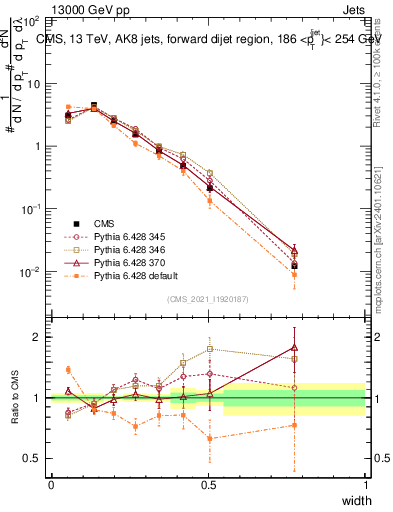 Plot of j.width in 13000 GeV pp collisions