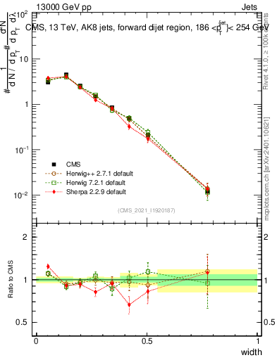 Plot of j.width in 13000 GeV pp collisions