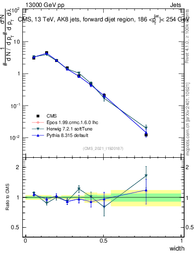 Plot of j.width in 13000 GeV pp collisions