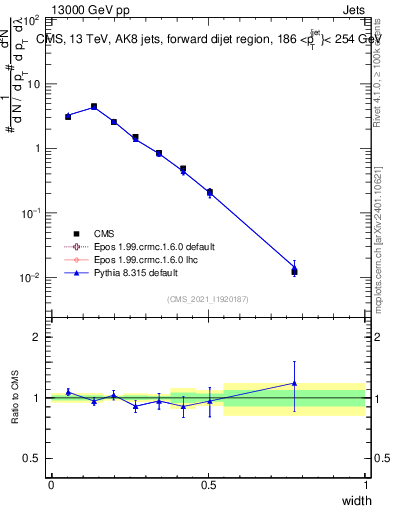 Plot of j.width in 13000 GeV pp collisions
