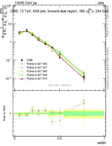 Plot of j.width in 13000 GeV pp collisions
