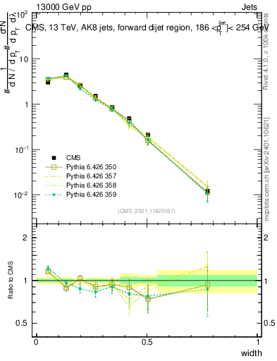 Plot of j.width in 13000 GeV pp collisions