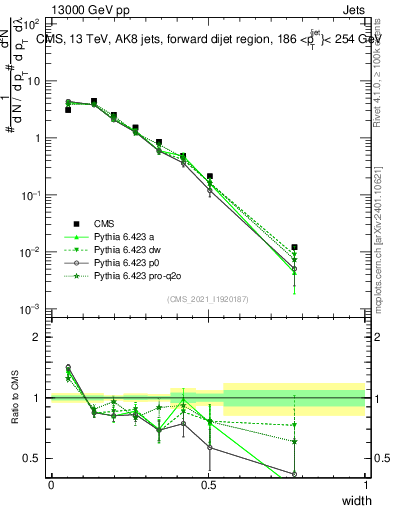 Plot of j.width in 13000 GeV pp collisions