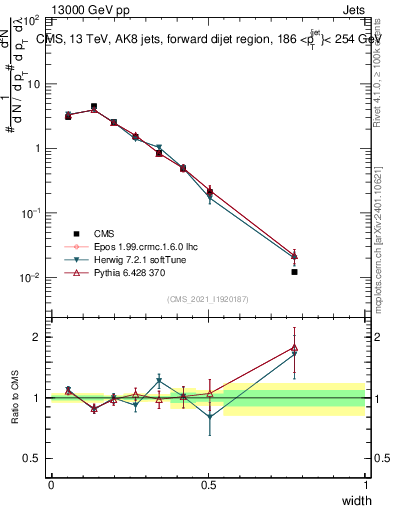 Plot of j.width in 13000 GeV pp collisions