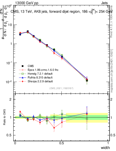 Plot of j.width in 13000 GeV pp collisions