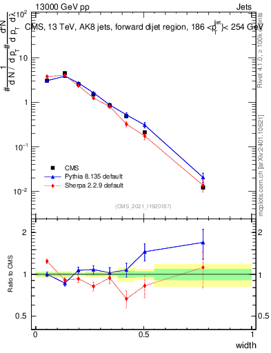 Plot of j.width in 13000 GeV pp collisions
