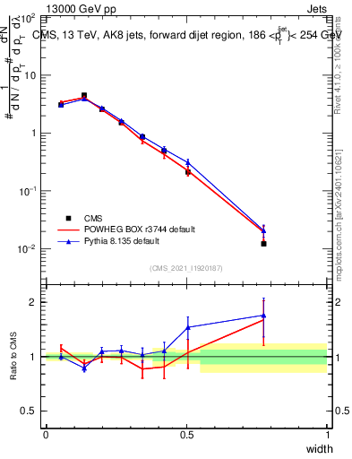 Plot of j.width in 13000 GeV pp collisions