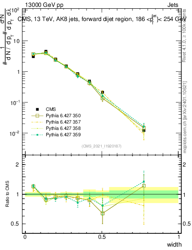 Plot of j.width in 13000 GeV pp collisions