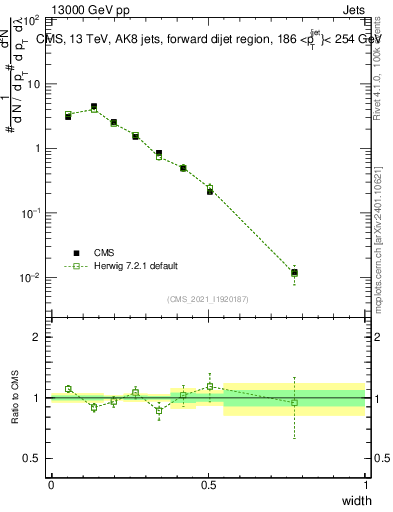 Plot of j.width in 13000 GeV pp collisions
