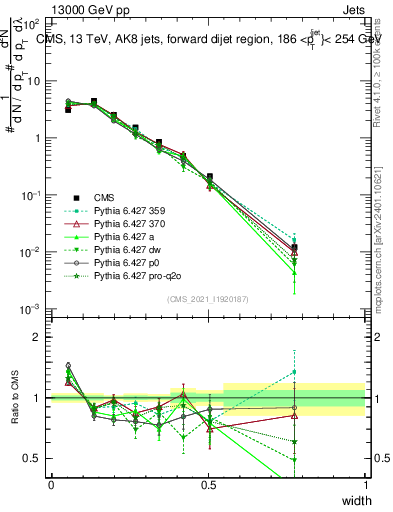 Plot of j.width in 13000 GeV pp collisions