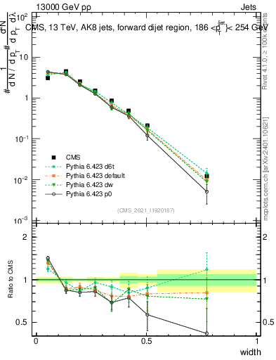 Plot of j.width in 13000 GeV pp collisions