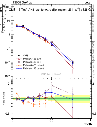 Plot of j.width in 13000 GeV pp collisions