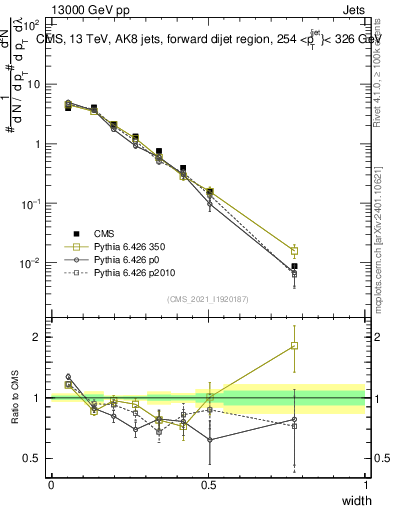 Plot of j.width in 13000 GeV pp collisions
