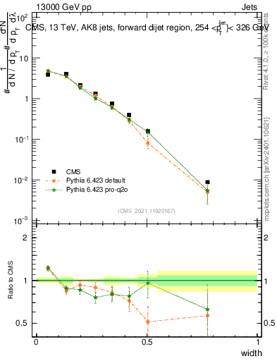Plot of j.width in 13000 GeV pp collisions