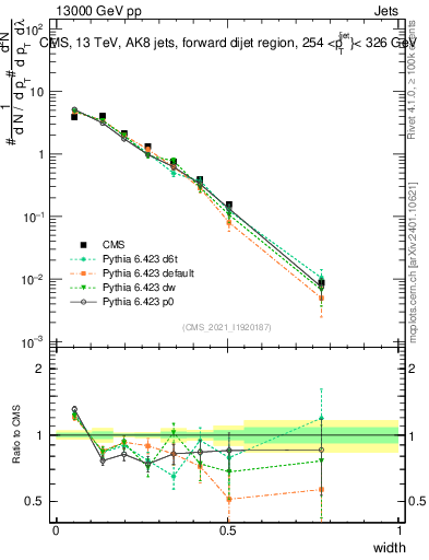 Plot of j.width in 13000 GeV pp collisions
