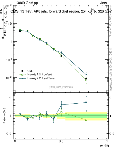 Plot of j.width in 13000 GeV pp collisions