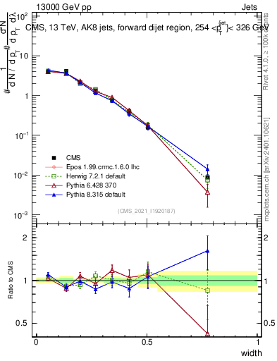 Plot of j.width in 13000 GeV pp collisions