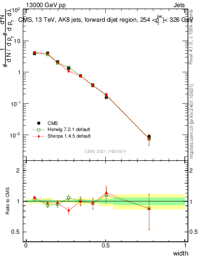 Plot of j.width in 13000 GeV pp collisions