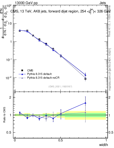 Plot of j.width in 13000 GeV pp collisions