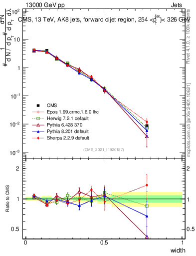 Plot of j.width in 13000 GeV pp collisions