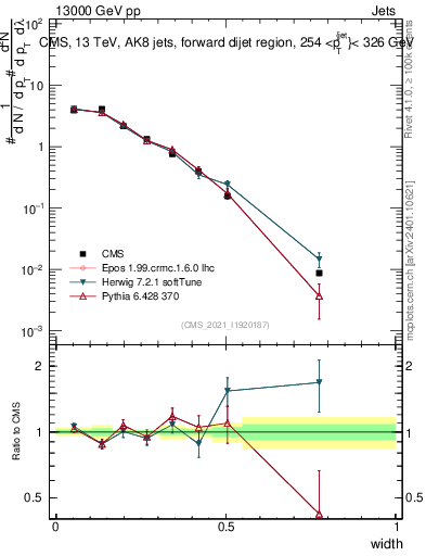 Plot of j.width in 13000 GeV pp collisions