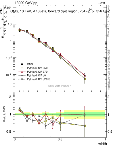 Plot of j.width in 13000 GeV pp collisions