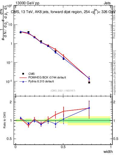 Plot of j.width in 13000 GeV pp collisions