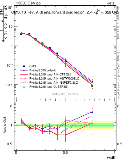 Plot of j.width in 13000 GeV pp collisions