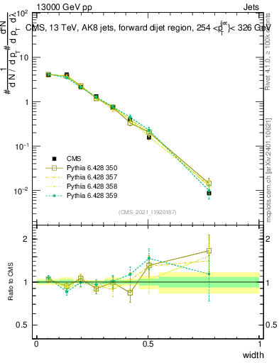 Plot of j.width in 13000 GeV pp collisions