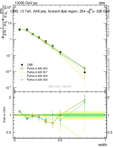 Plot of j.width in 13000 GeV pp collisions