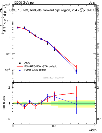Plot of j.width in 13000 GeV pp collisions