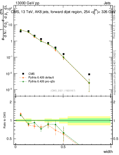 Plot of j.width in 13000 GeV pp collisions