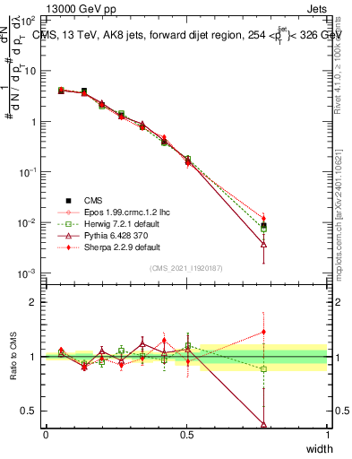 Plot of j.width in 13000 GeV pp collisions