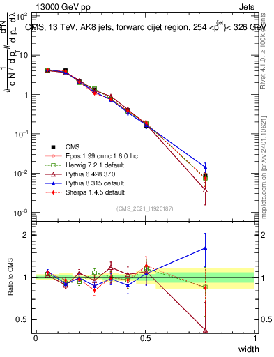 Plot of j.width in 13000 GeV pp collisions