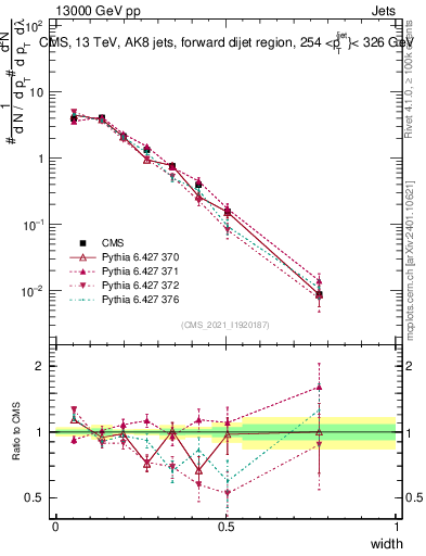 Plot of j.width in 13000 GeV pp collisions