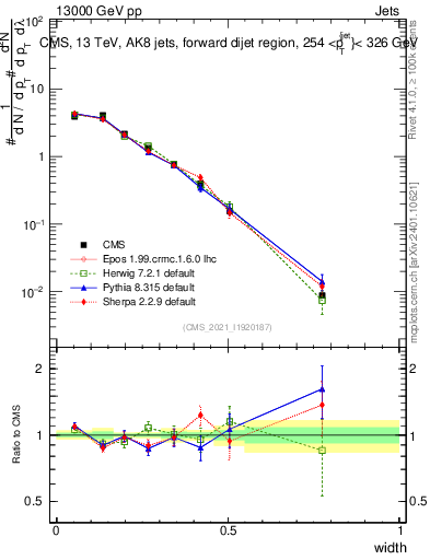 Plot of j.width in 13000 GeV pp collisions