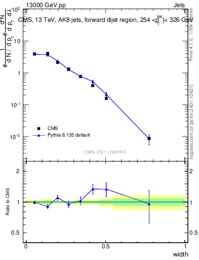 Plot of j.width in 13000 GeV pp collisions