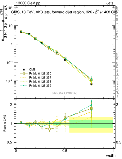 Plot of j.width in 13000 GeV pp collisions