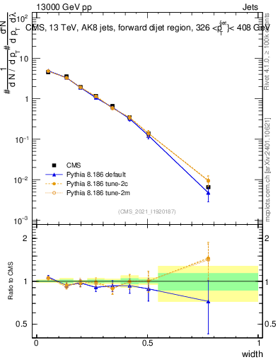 Plot of j.width in 13000 GeV pp collisions