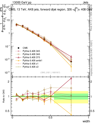 Plot of j.width in 13000 GeV pp collisions