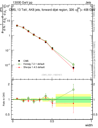 Plot of j.width in 13000 GeV pp collisions
