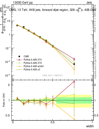 Plot of j.width in 13000 GeV pp collisions