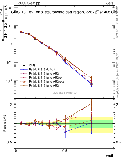 Plot of j.width in 13000 GeV pp collisions