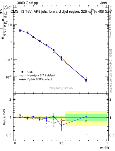 Plot of j.width in 13000 GeV pp collisions