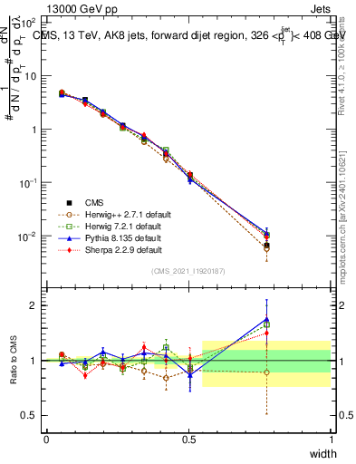 Plot of j.width in 13000 GeV pp collisions