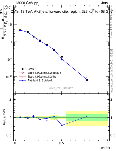 Plot of j.width in 13000 GeV pp collisions